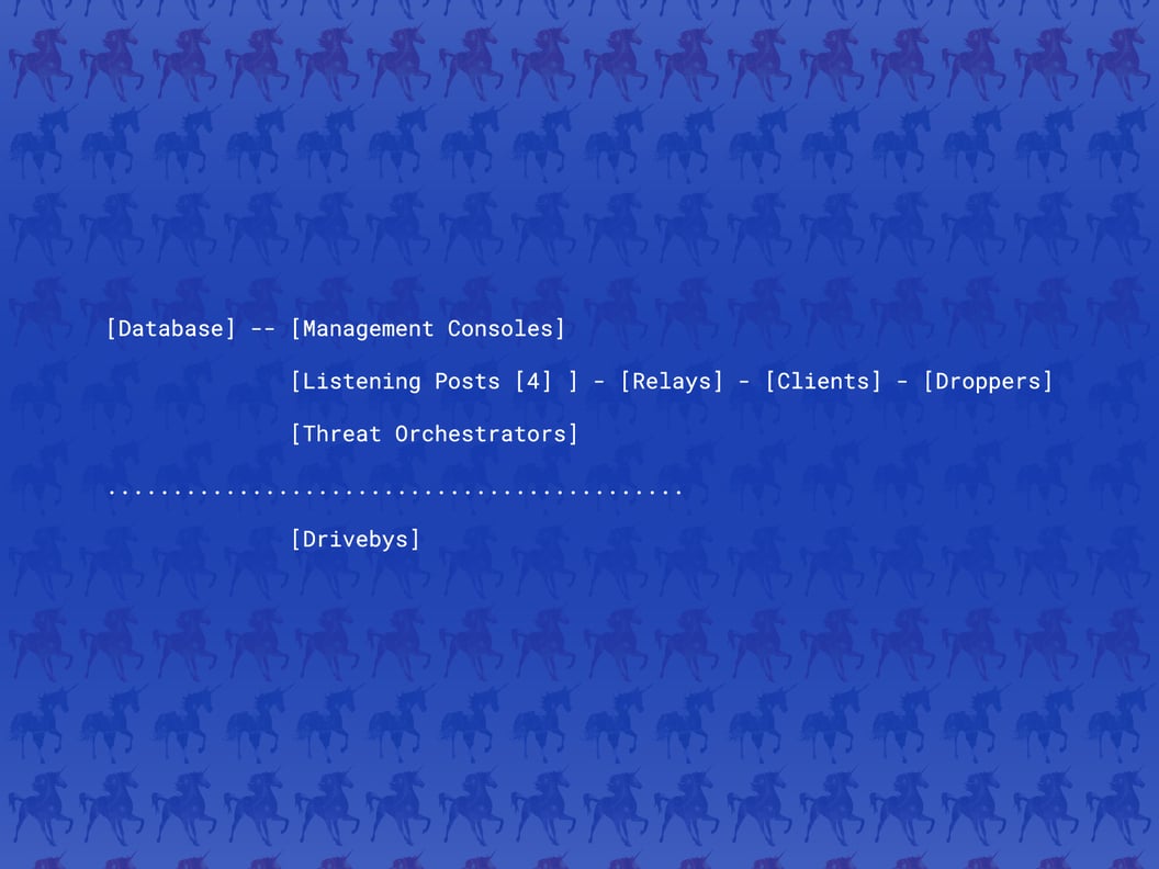SCYTHE Library: Summiting the Pyramid of Pain: The TTP Pyramid