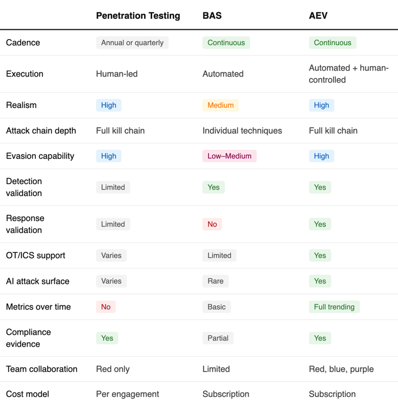 AEV vs BAS vs Pen Testing Comparison AEV vs BAS vs Pen Testing Comparison