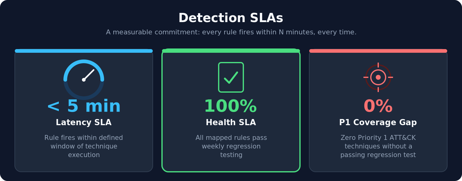 detection_slas
