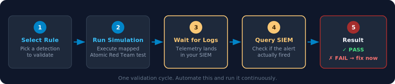 validation_cycle