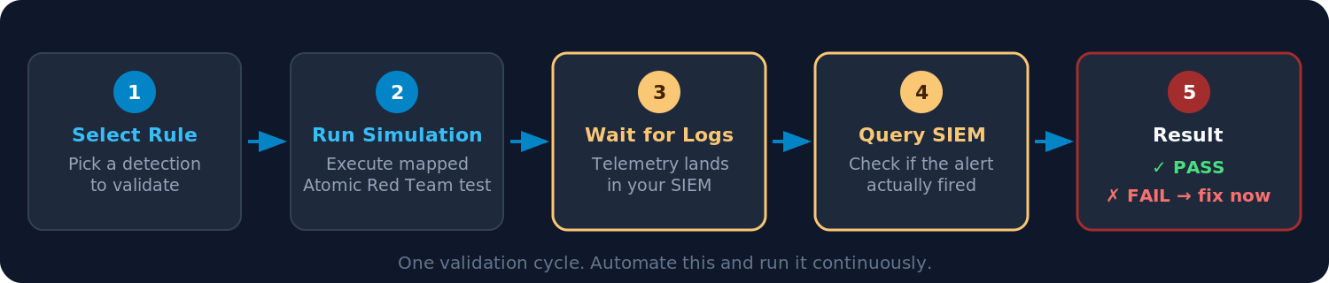 How to Continuously Validate Your SIEM Detection Rules