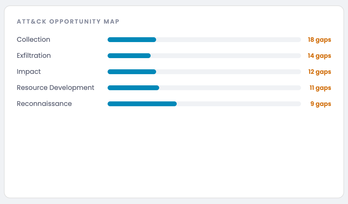 ATT&CK Opportunity Map showing coverage gaps by tactic