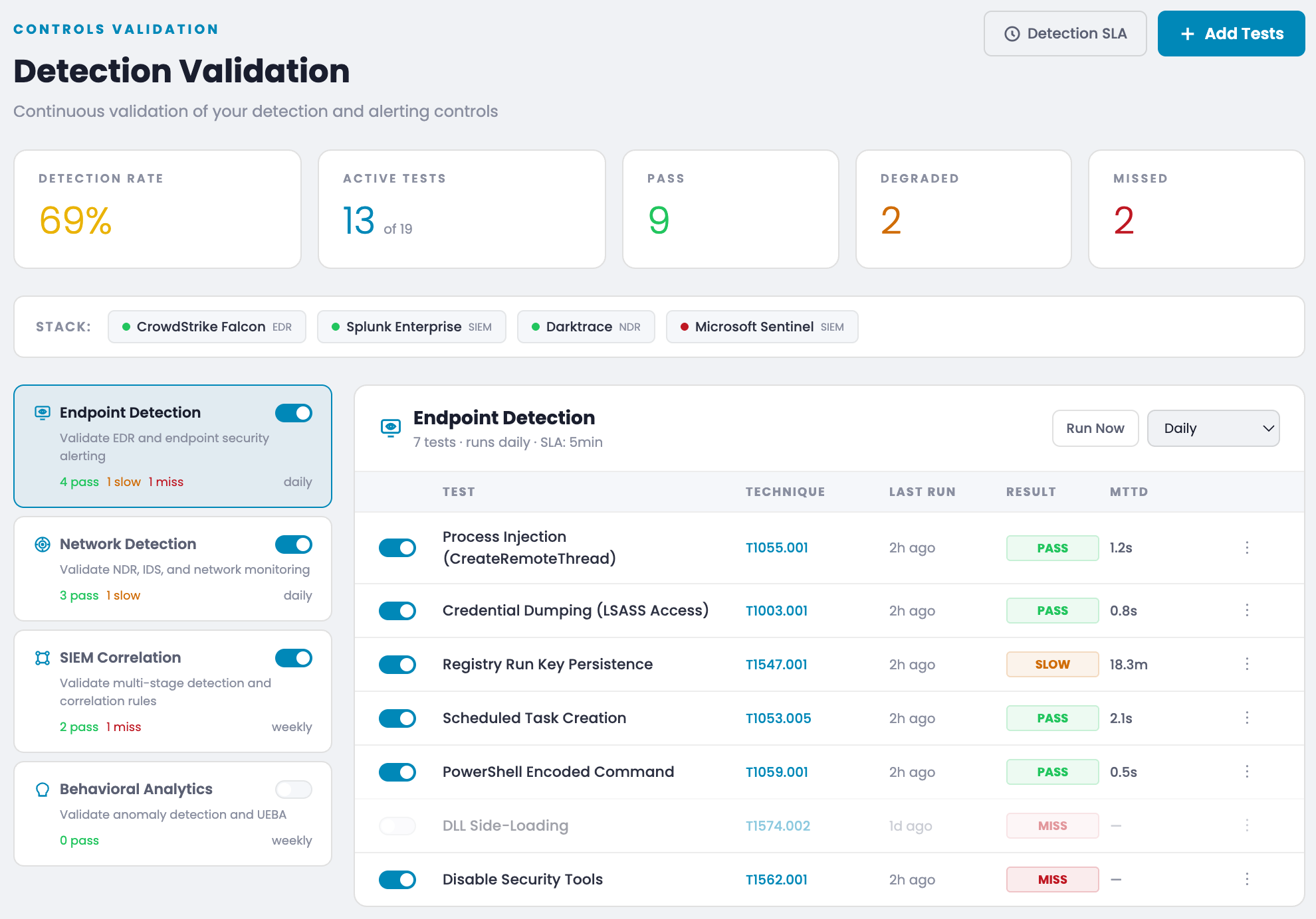 SCYTHE Detection Validation dashboard showing continuous test results, detection rate, and MTTD across EDR, SIEM, and NDR