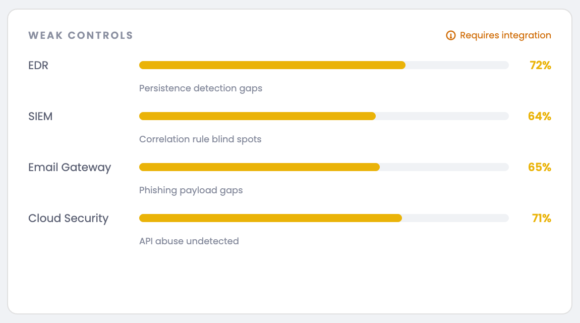Weak Controls view highlighting EDR, SIEM, email gateway, and cloud detection gaps