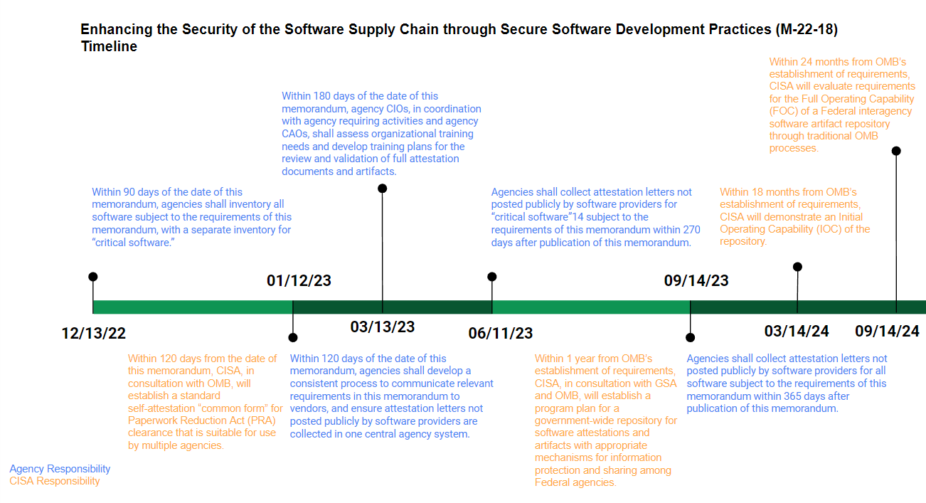 Timelines and responsibilities