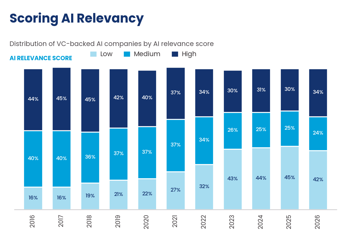 Stacked bar chart showing the distribution of VC-backed AI companies by AI relevance score from 2016 to 2026