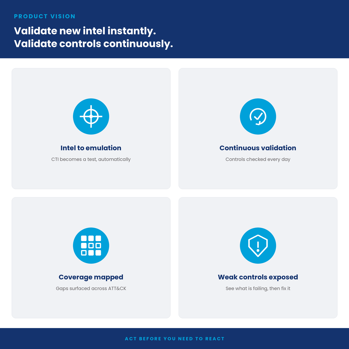 Validate new intel instantly & controls continuously.